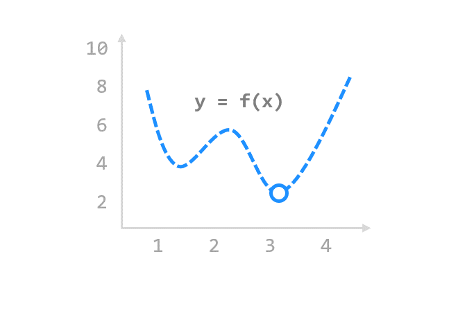 [Python] 단변수 볼록함수 최적화하기 (Univariate Convex Function Optimization)