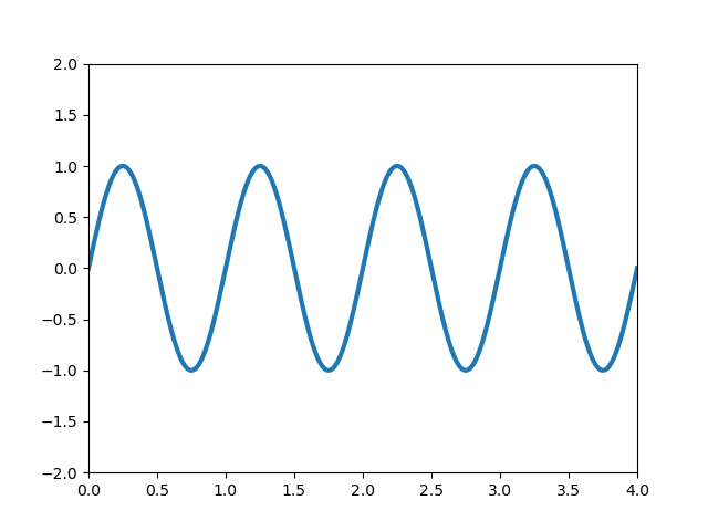 Matplotlib 애니메이션 사용하기 - Interval 설정하기 (interval=100ms)