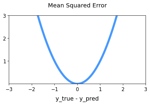 Matplotlib 축 위치 조절하기 - 기본 레이아웃