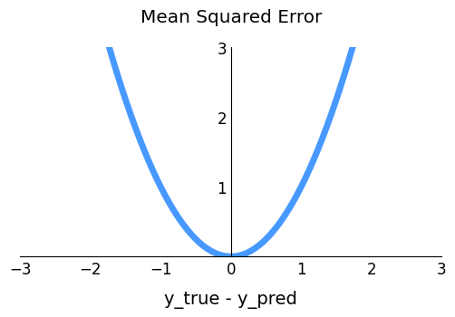 Matplotlib 축 위치 조절하기 - 축 위치 가운데로
