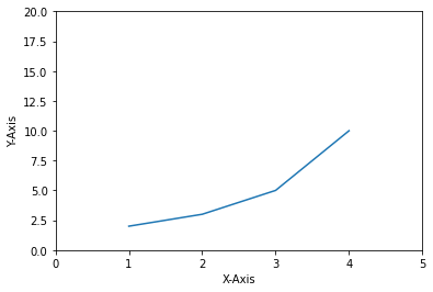 Matplotlib 축 범위 지정하기 - 기본 사용