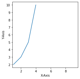 Matplotlib 축 범위 지정하기 - 옵션 지정하기 ('square')
