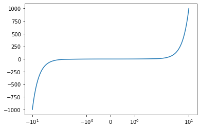 Matplotlib 축 스케일 지정하기 - X축 스케일 지정하기