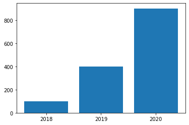 Matplotlib 막대 그래프 그리기 - 기본 사용
