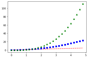 Matplotlib 기본 사용 - 여러 개의 그래프 그리기