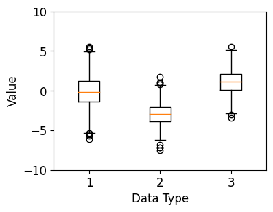 Matplotlib 박스 플롯 그리기 - 기본 사용