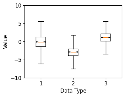 Matplotlib 박스 플롯 그리기 - 노치 표시하기
