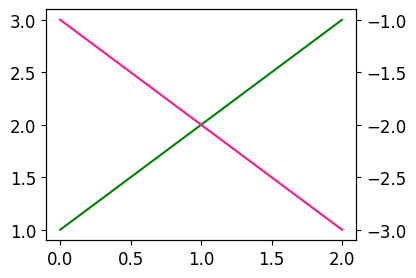 Matplotlib 이중 Y축 표시하기 - 기본 사용