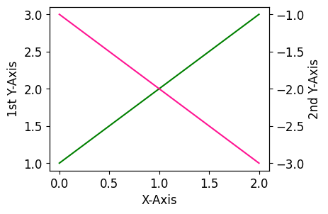 Matplotlib 이중 Y축 표시하기 - 축 레이블 표시하기