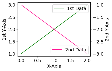 Matplotlib 이중 Y축 표시하기 - 범례 표시하기 1
