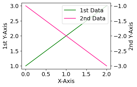 Matplotlib 이중 Y축 표시하기 - 범례 표시하기 2