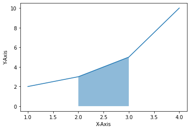 Matplotlib 그래프 영역 채우기 - 기본 사용 - fill_between()