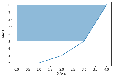 Matplotlib 그래프 영역 채우기 - 기본 사용 - fill_betweenx()