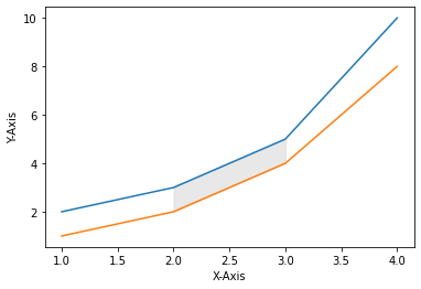 Matplotlib 그래프 영역 채우기 - 두 그래프 사이 영역 채우기