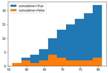 Matplotlib 히스토그램 그리기 - 누적 히스토그램 그리기