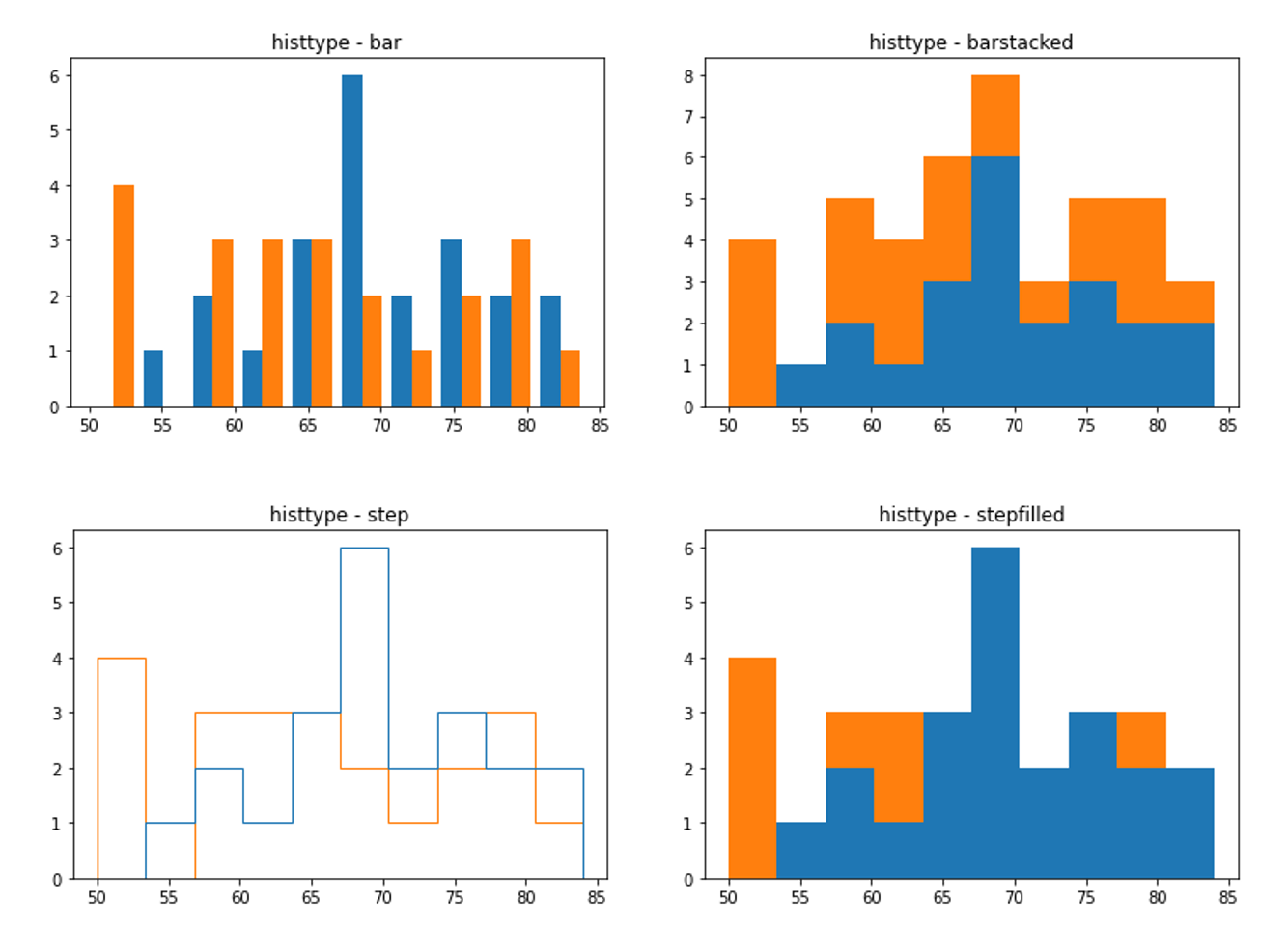 Matplotlib 히스토그램 그리기 - 히스토그램 종류 지정하기