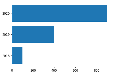 Matplotlib 수평 막대 그래프 그리기 - 기본 사용