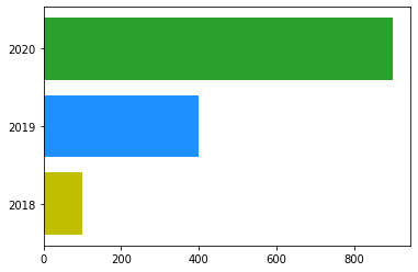 Matplotlib 수평 막대 그래프 그리기 - 색상 지정하기 2