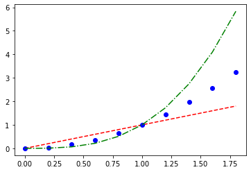 Matplotlib 여러 곡선 그리기 - 기본 사용