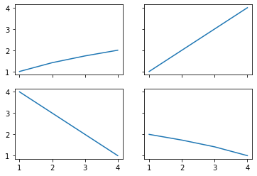 Matplotlib 객체 지향 인터페이스 2 - 그래프 그리기