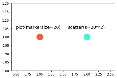 Matplotlib 산점도 그리기 - 색상과 크기 지정하기 2