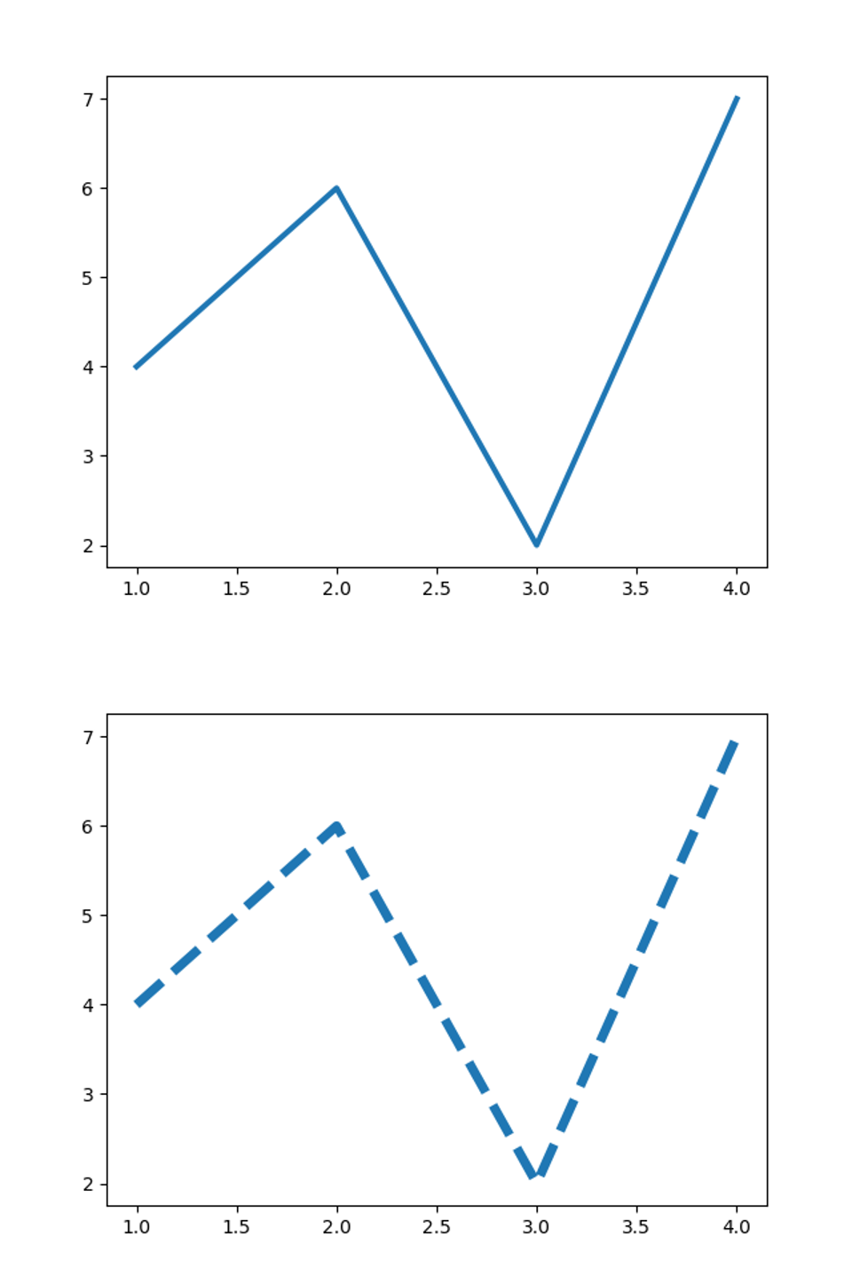 Matplotlib 그래프 스타일 설정하기 - rcParams 사용하기 2