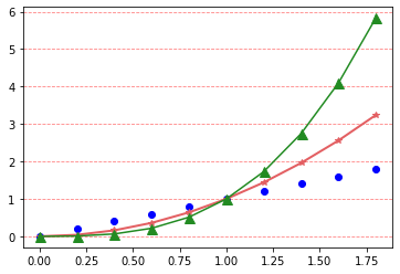 Matplotlib 그리드 설정하기 - 스타일 설정하기