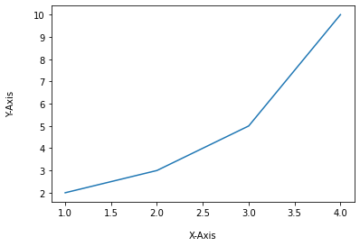 Matplotlib 축 레이블 설정하기 - 여백 지정하기