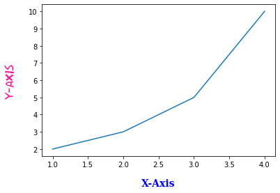 Matplotlib 축 레이블 설정하기 - 폰트 설정하기