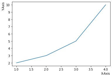 Matplotlib 축 레이블 설정하기 - 위치 지정하기