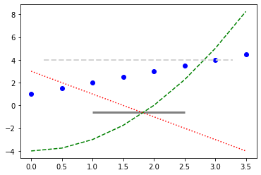 Matplotlib 수직선/수평선 표시하기 - 수평선 그리기 - axhline(), hlines()