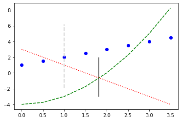 Matplotlib 수직선/수평선 표시하기 - 수직선 그리기 - axvline(), vlines()