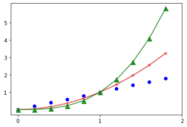 Matplotlib 눈금 표시하기 - 기본 사용