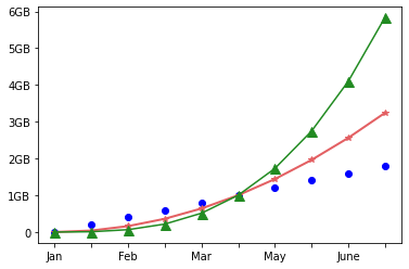 Matplotlib 눈금 표시하기 - 눈금 레이블 지정하기