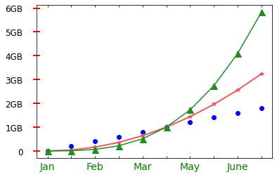 Matplotlib 눈금 표시하기 - 눈금 스타일 설정하기