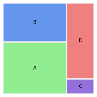 Matplotlib 트리맵 그리기 (Squarify) - 테두리 두께 지정하기