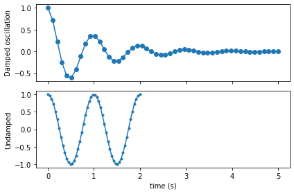 Matplotlib 여러 개의 그래프 그리기 - 축 공유하기