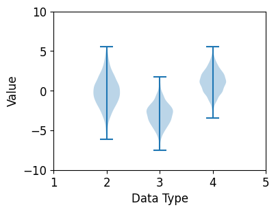 Matplotlib 바이올린 플롯 그리기 - 기본 사용