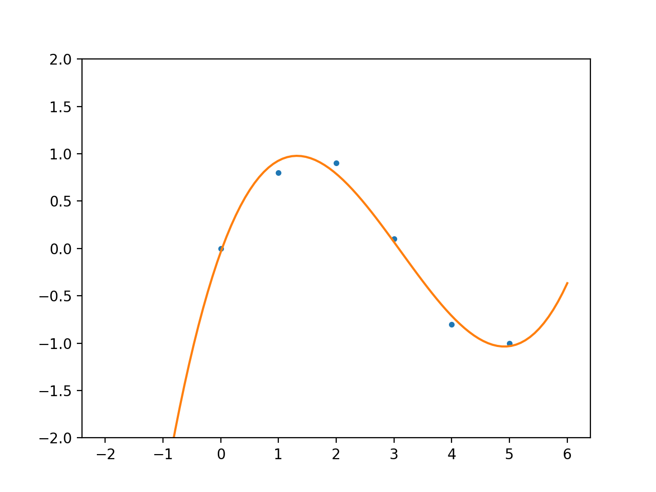 ../_images/numpy_polyfit_01.png