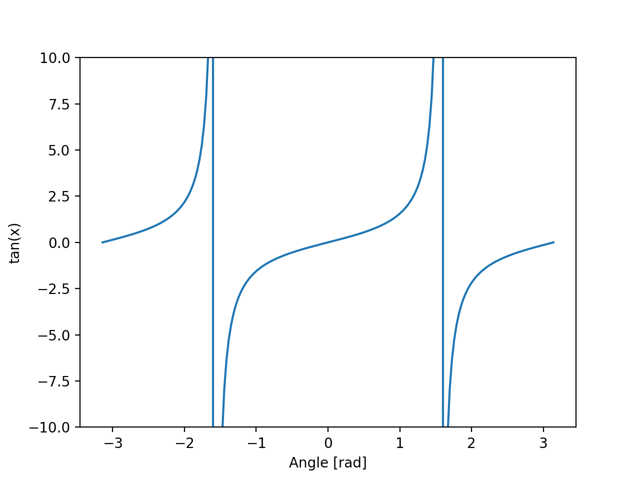 ../_images/numpy_tan_01.png