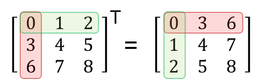 ../_images/numpy_transpose_01.png
