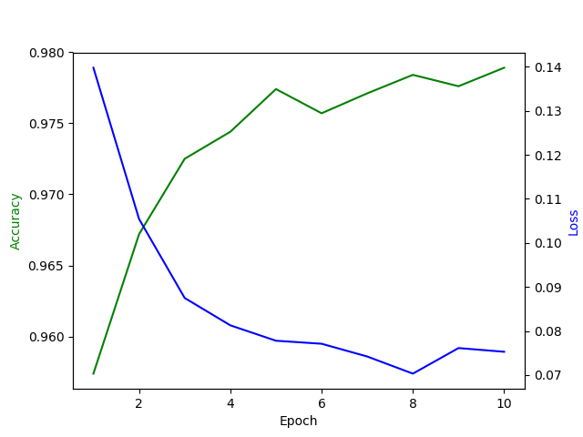 _images/MNIST_accuracy_loss.png