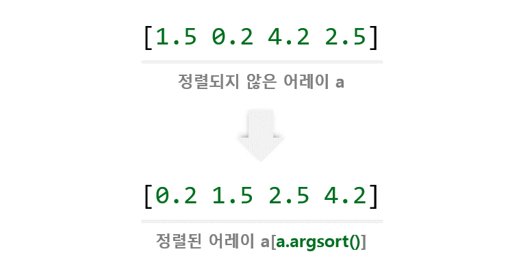 NumPy 어레이 정렬하기 - argsort() - 기본 사용